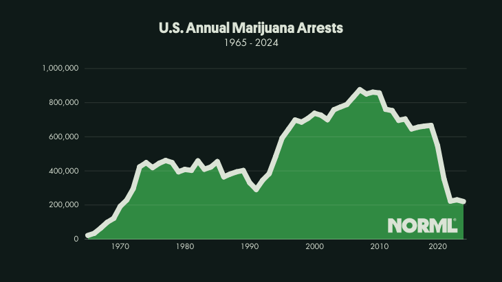 US Marijuana Arrests