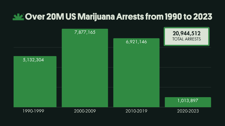 Chart showing 20,944,512 US marijuana arrests were made from 1990 to 2023. 1990-1999: 5,132,304. 2000-2009: 7,877,165. 2010-2019: 6,921,146. 2020-2023: 1,013897.