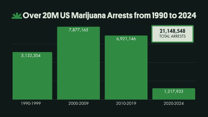 Chart showing 21,148,548 US marijuana arrests were made from 1990 to 2023. 1990-1999: 5,132,304. 2000-2009: 7,877,165. 2010-2019: 6,921,146. 2020-2024: 1,217,933.