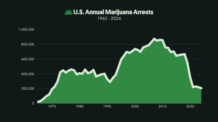 Chart showing US marijuana arrests 1965-2024