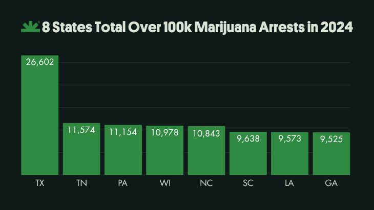 A chart titled "8 States Total Over 100k Marijuana Arrests in 2024" shows the US states with the following arrest numbers: Texas 26,602; Tennessee 11,574; Pennsylvania 11,154; Wisconsin 10,978; North Carolina 10,843; South Carolina 9,638; Louisiana 9,573; Georgia 9,525