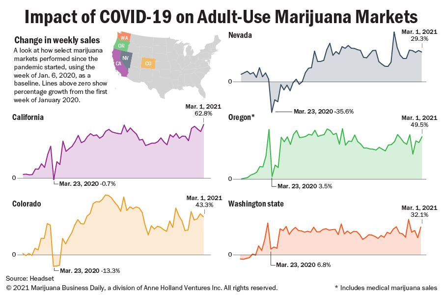 A chart showing the change in weekly adult use marijuana sales in select markets.